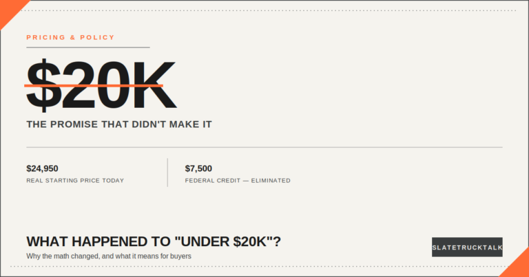 Slate truck price comparison showing $24,950 actual price versus original under $20,000 promise