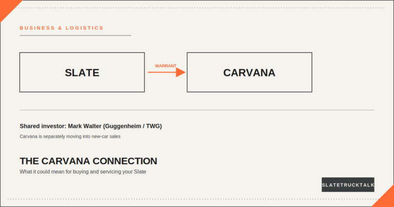 Slate Auto and Carvana partnership diagram showing investor warrant connection